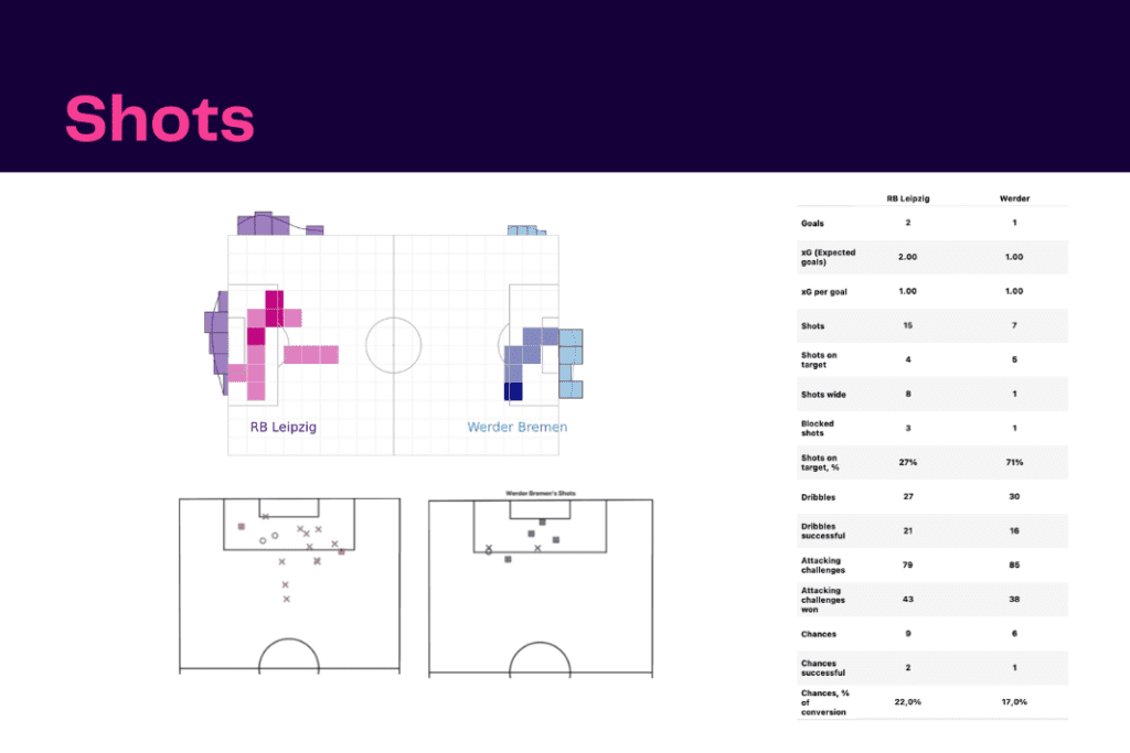 Bundesliga 2022/23: RB Leipzig vs Werder Bremen - data viz, stats and insights