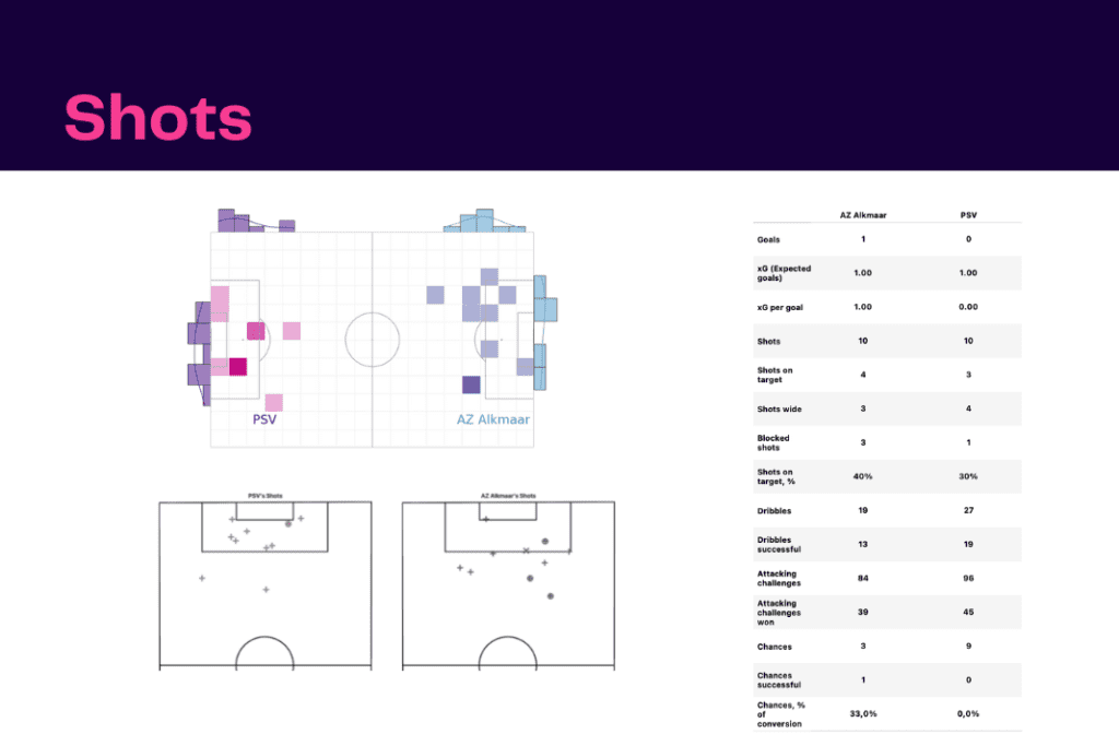 Eredivisie 2022/23: PSV vs Alkmaar - data viz, stats and insights