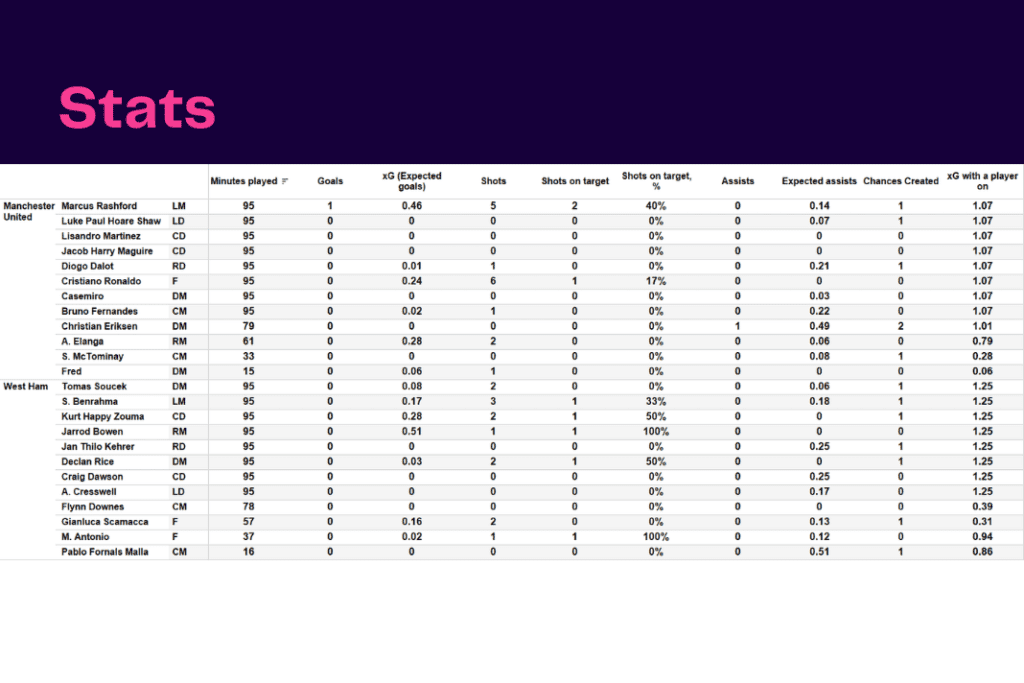 Premier League 2022/23: Manchester United vs West ham United - data viz, stats and insights