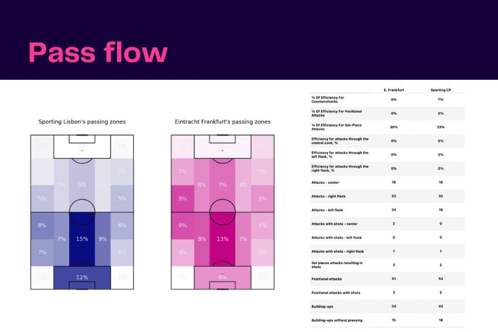 UEFA Champions League 2022/23: Sporting vs Frankfurt - data viz, stats and insights