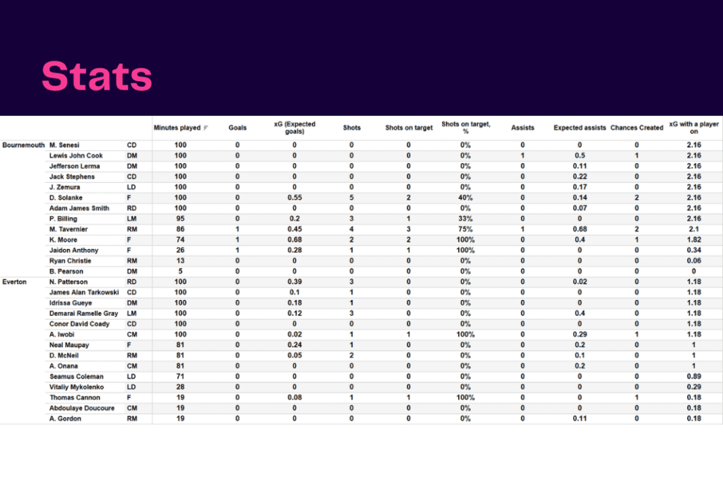 Premier League 2022/23: Bournemouth vs Everton - data viz, stats and insights