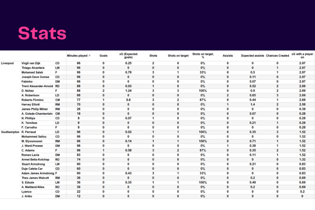 Premier League 2022/23: Liverpool vs Southampton - data viz, stats and insights
