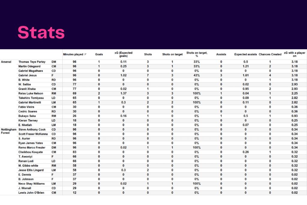 Premier League 2022/23: Arsenal vs Nottingham Forest - data viz, stats and insights