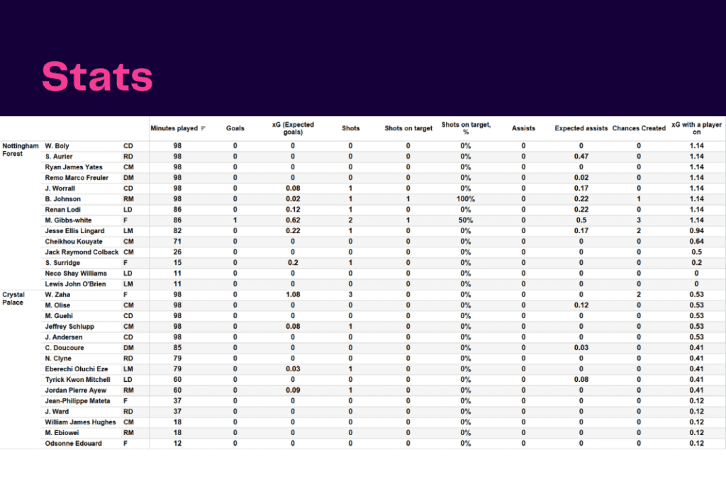 Premier League 2022/23: Nottingham Forest vs Crystal Palace - data viz, stats and insights