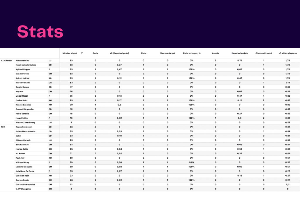 Ligue 1 2022/23: PSG vs Auxerre - data viz, stats and insights