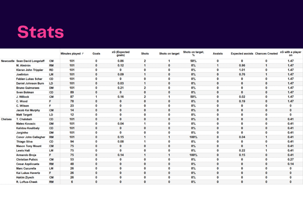 Premier League 2022/23: Newcastle vs Chelsea - data viz, stats and insights