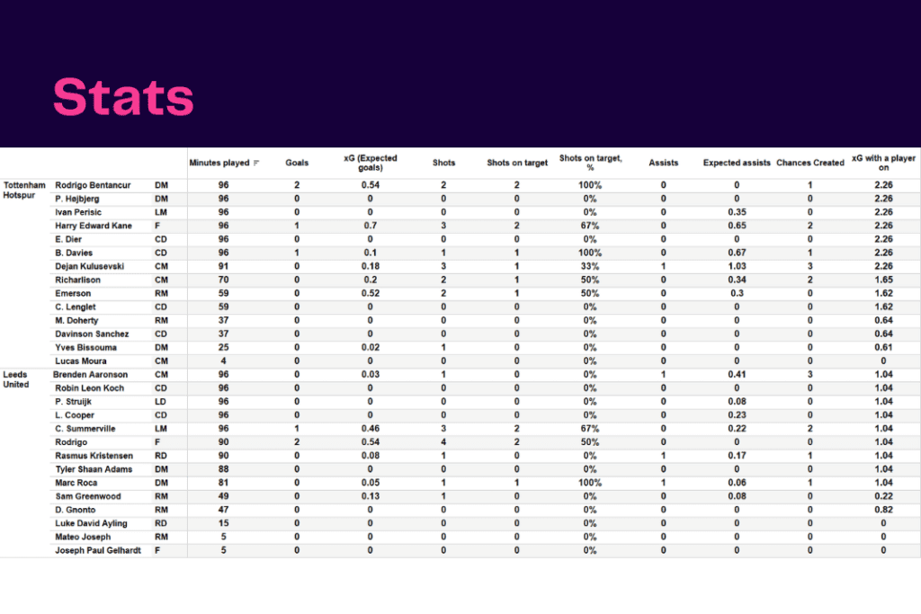 Premier League 2022/23: Tottenham vs Leeds United - data viz, stats and insights