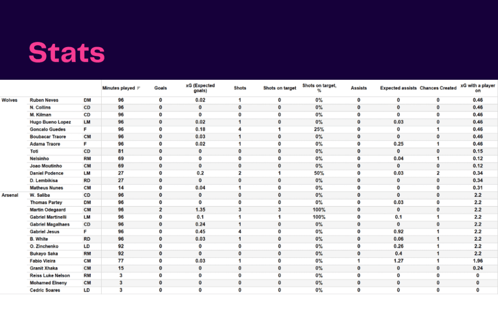 Premier League 2022/23: Wolves vs Arsenal - data viz, stats and insights