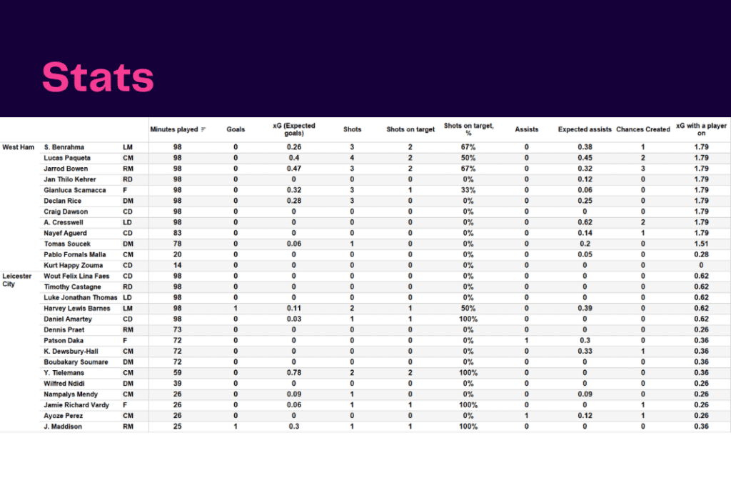 Premier League 2022/23: West Ham vs Leicester City - data viz, stats and insights