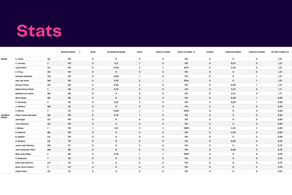 EFL Championship 2022/23: Bristol City vs Sheffield United - data viz, stats and insights