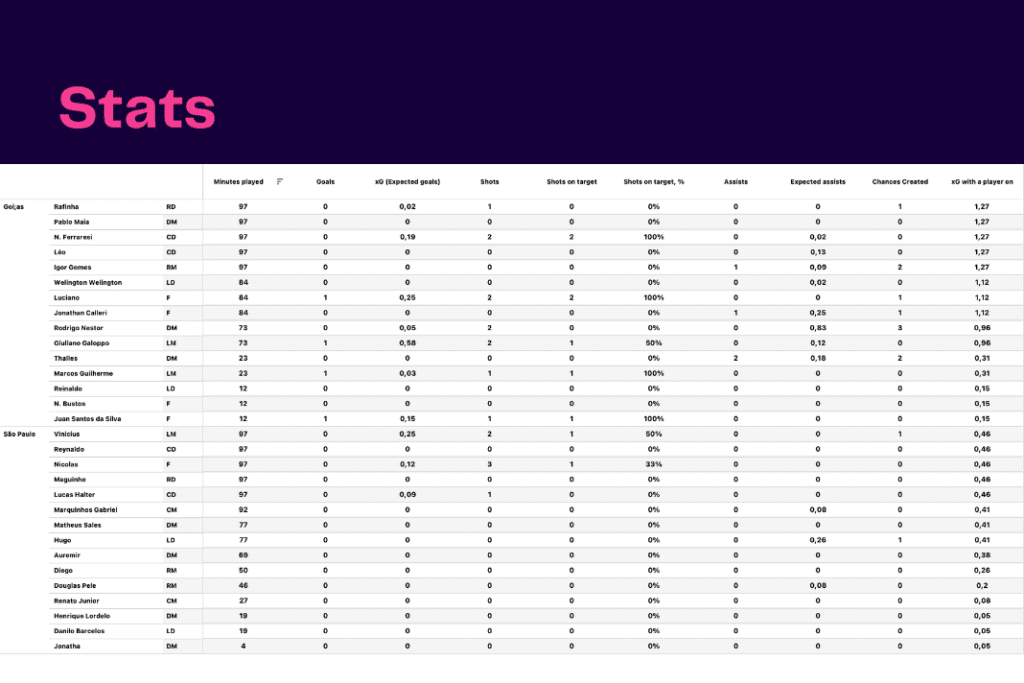 Brasileirão Séria A 2022/23: São Paulo vs AC Goiás - data viz, stats and insights