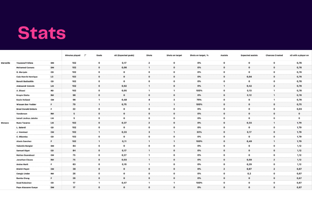 Ligue 1 2022/23: Monaco vs Marseille - data viz, stats and insights