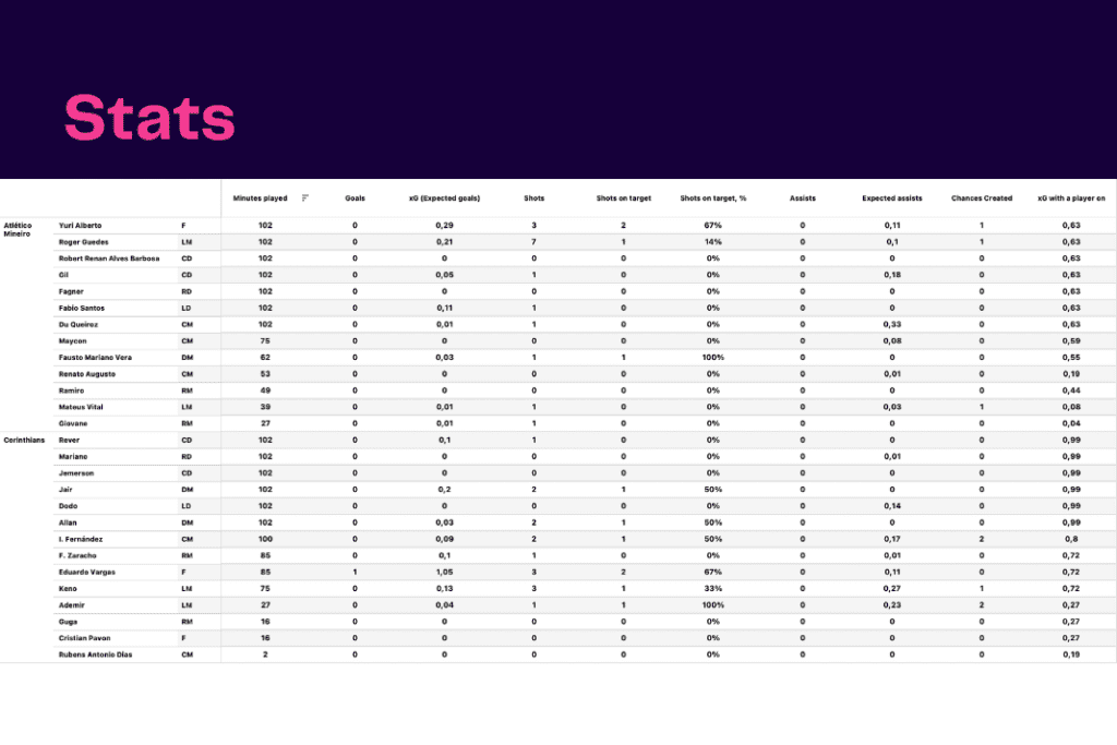 Brasileirão Série A 2022/23: Corinthians vs Atlético Mineiro - data viz, stats and insights