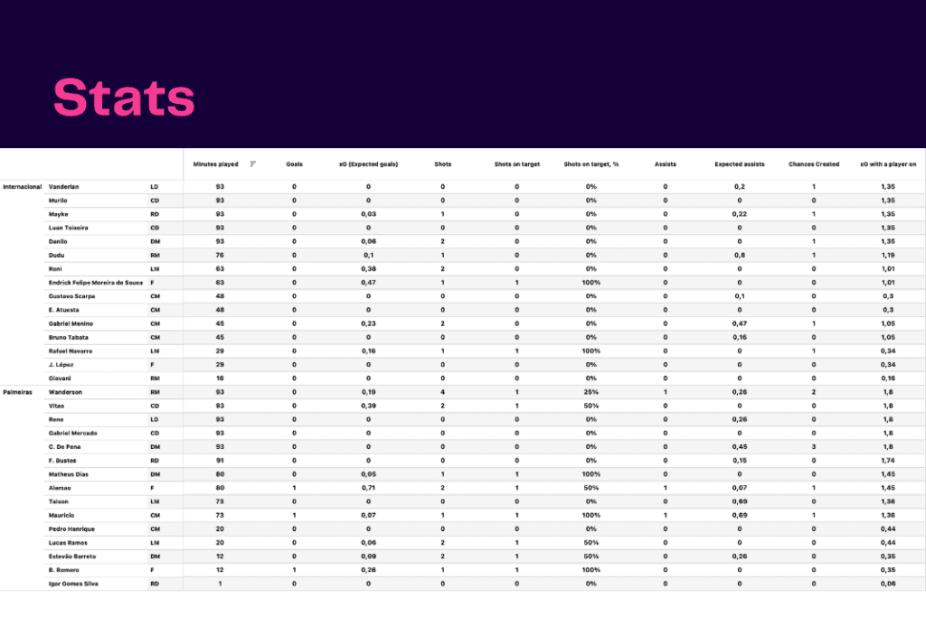 Brasileirão Série A 2022/23: Internacional vs Palmeiras - data viz, stats and insights