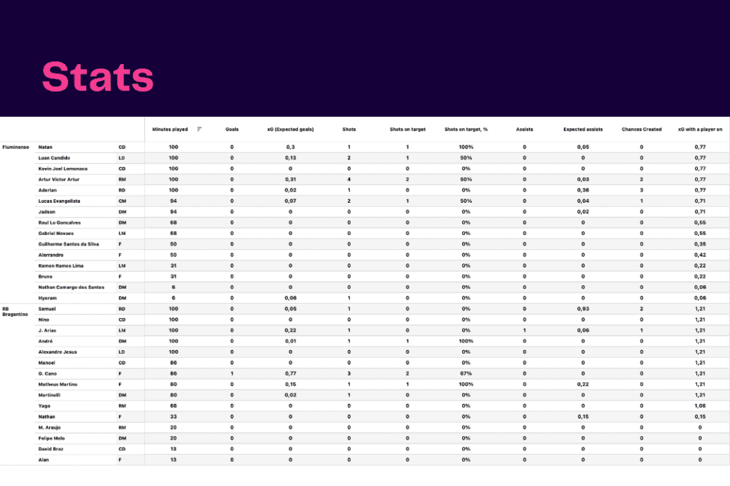 Brasileirão Série A 2022/23: RB Bragantino vs Fluminese - data viz, stats and insights