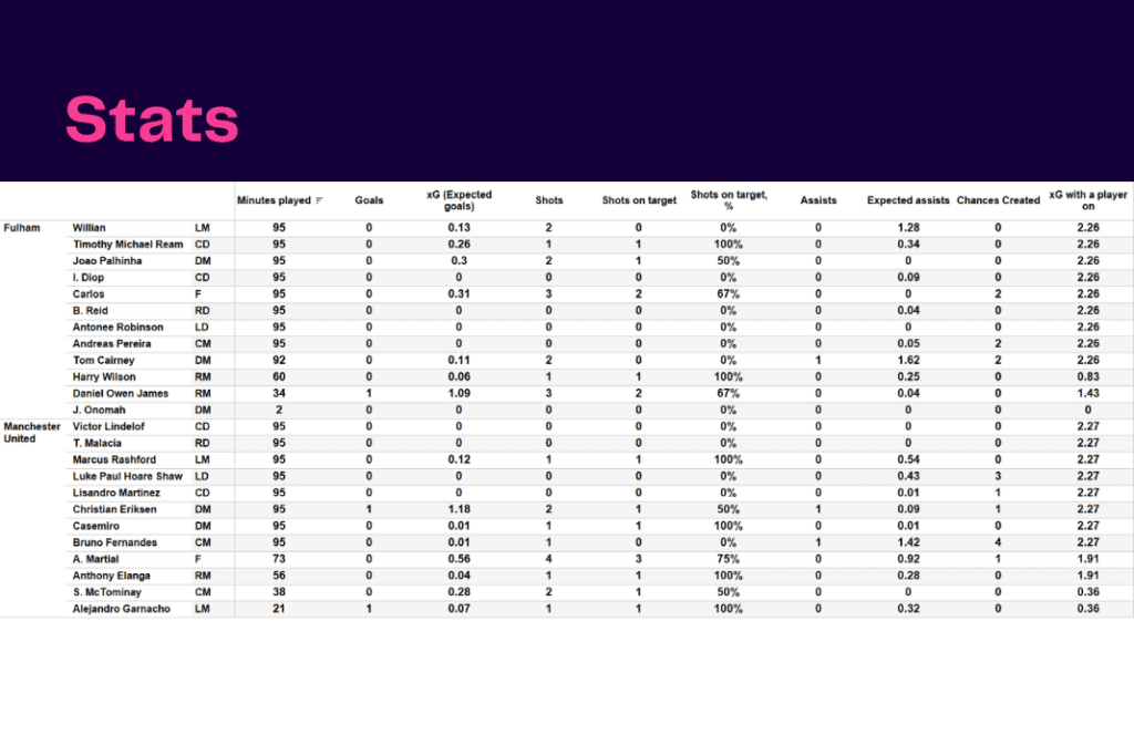 Premier League 2022/23: Fulham vs Manchester United - data viz, stats and insights