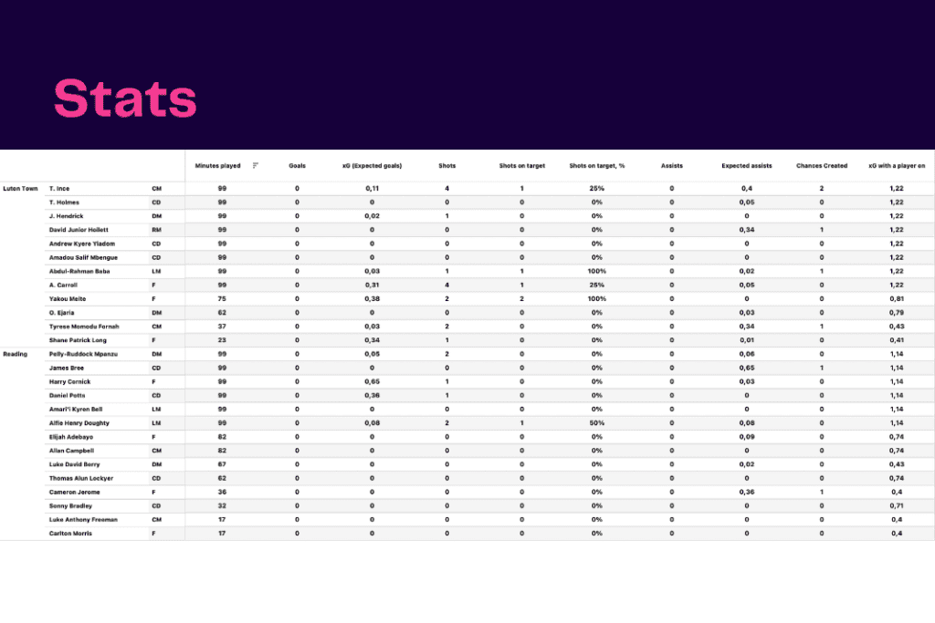 EFL Championship 2022/23: Luton Town vs Reading - data viz, stats and insights