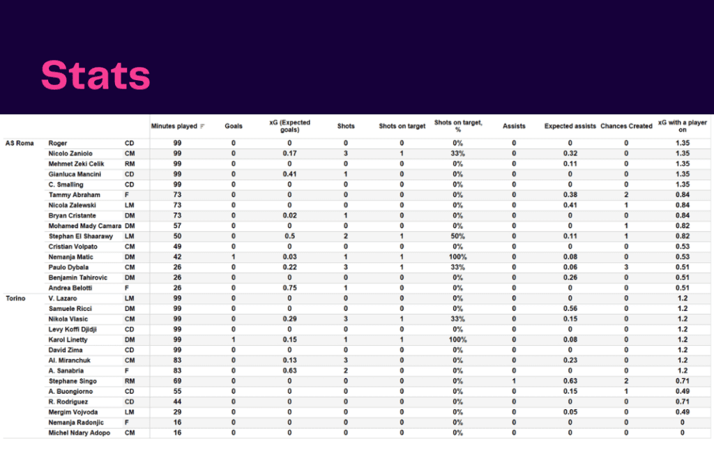 Serie A 2022/23: Roma vs Torino - data viz, stats and insights