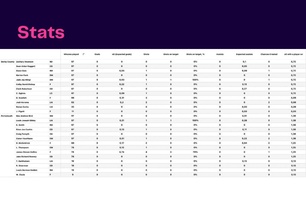 EFL Championship 2022/23: Portsmouth vs Derby - data viz, stats and insights