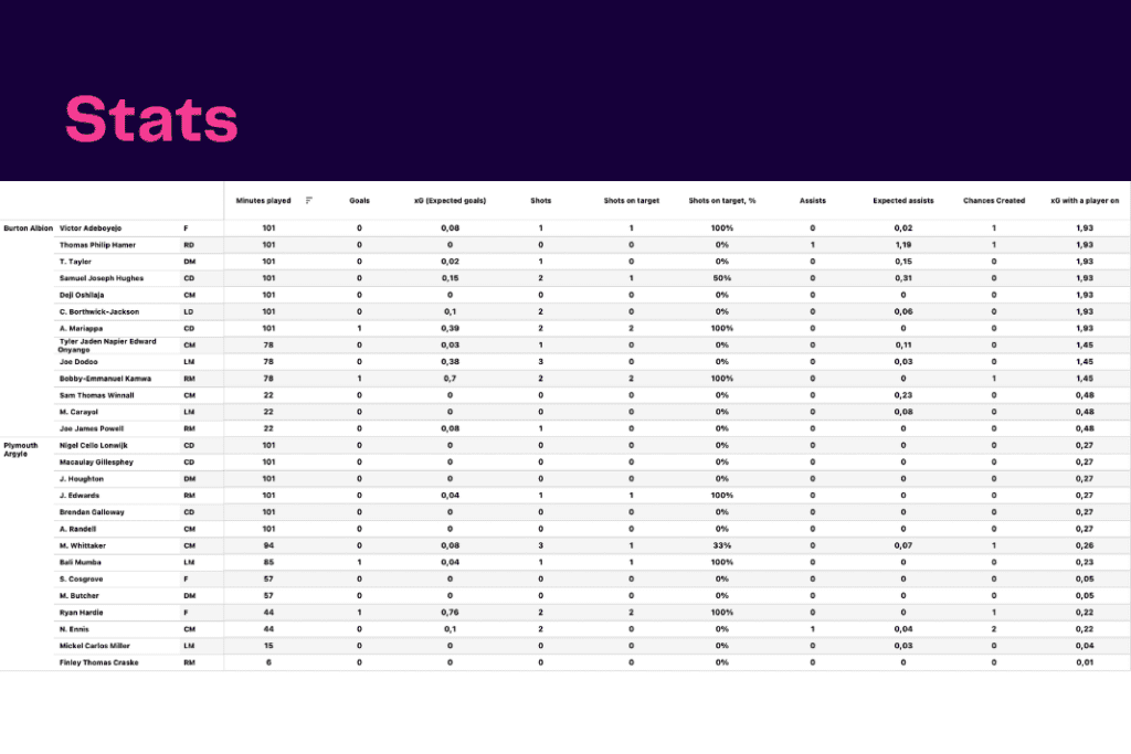 EFL Championship 2022/23: Burton Albion vs Plymouth - data viz, stats and insights