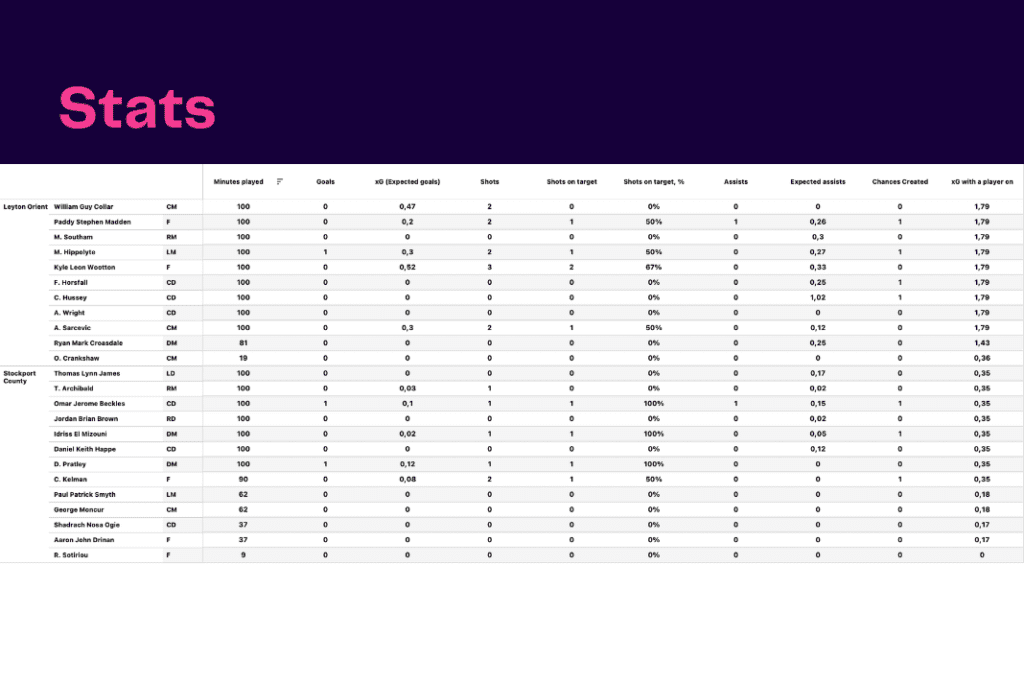 EFL League Two 2022/23: Stockport County vs Leyton Orient - data viz, stats and insights