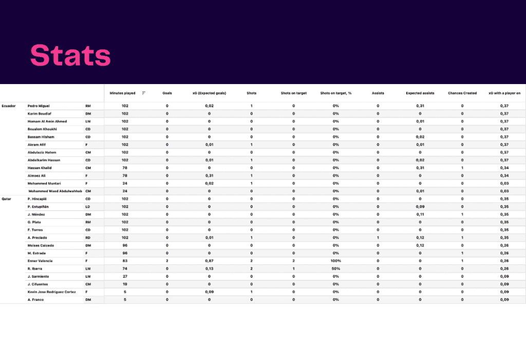 FIFA World Cup 2022: Qatar vs Ecuador - data viz, stats and insights
