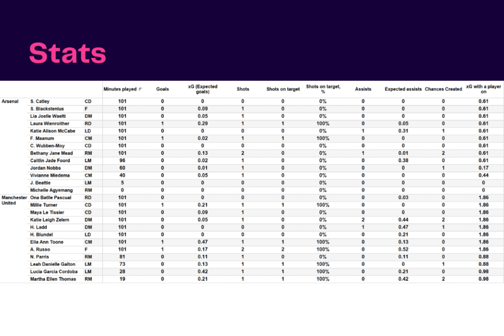 Women's Super League 2022/23: Arsenal vs Manchester United - data viz, stats and insights