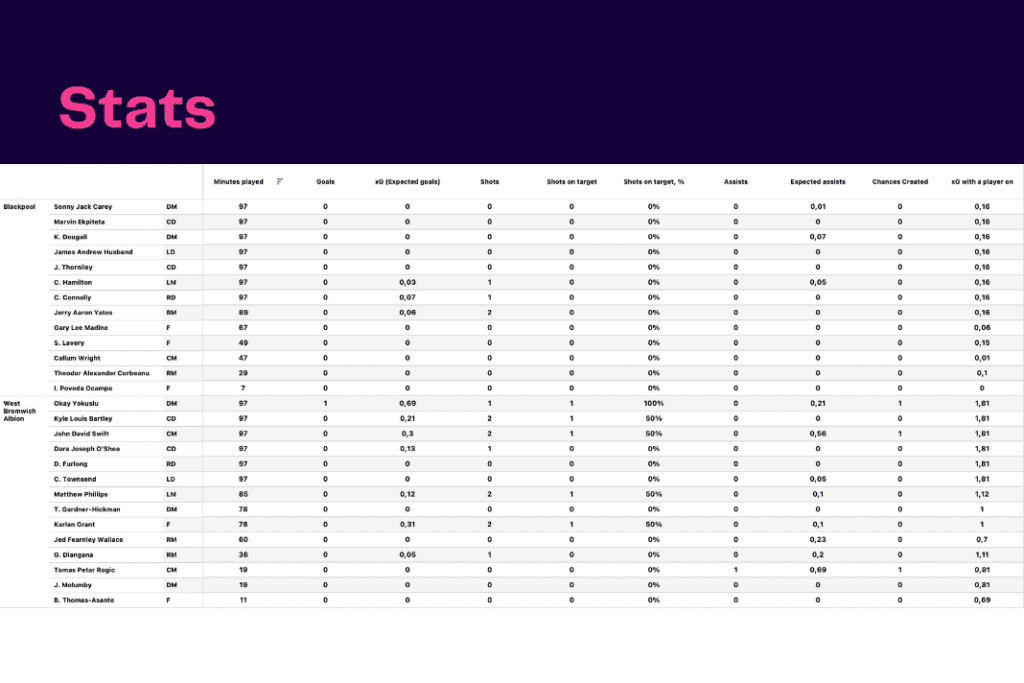 EFL Championship 2022/23: West Brom vs Blackpool - data viz, stats and insights