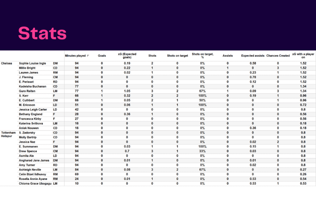 Women's Super League 2022/23: Chelsea vs Tottenham - data viz, stats and insights