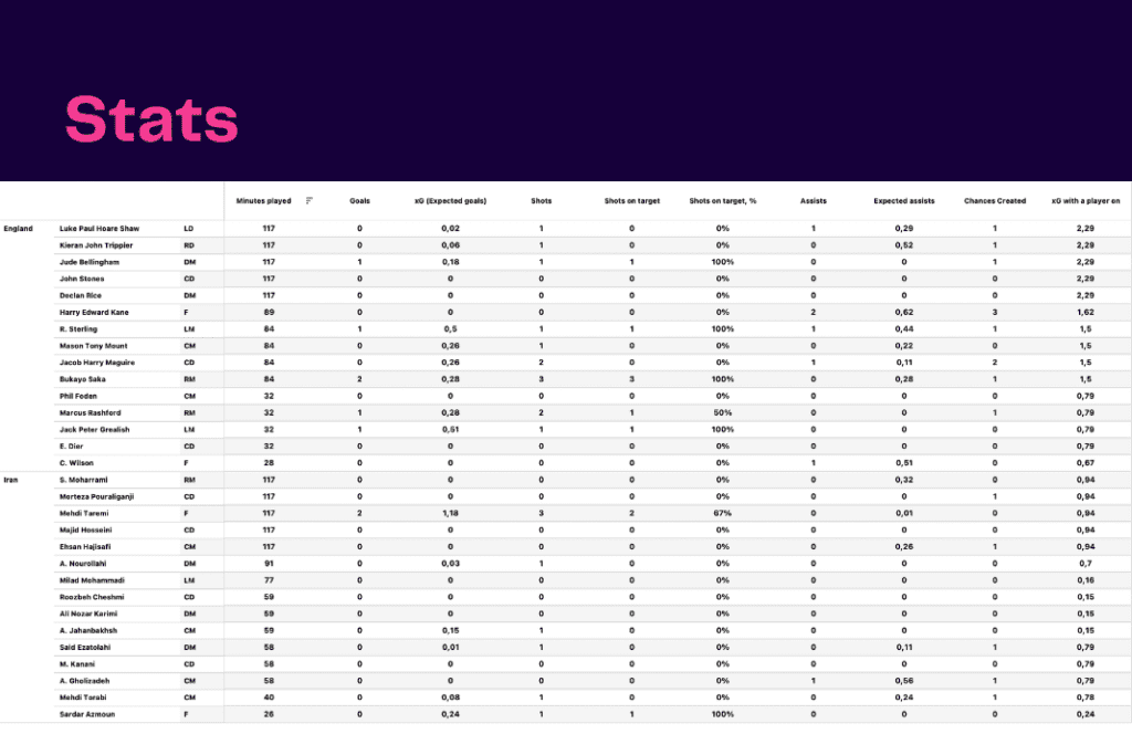 FIFA World Cup 2022: England vs Iran - data viz, stats and insights