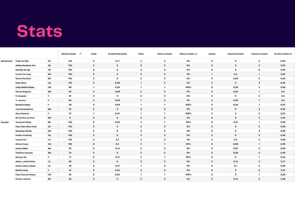 FIFA World Cup 2022: Senegal vs Netherlands - data viz, stats and insights