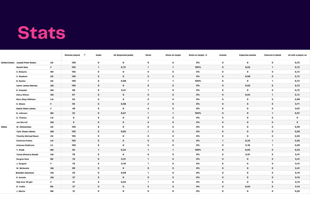 FIFA World Cup 2022: USA vs Wales - data viz, stats and insights