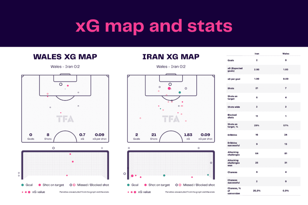 FIFA World Cup 2022: Wales vs Iran - data viz, stats and insights