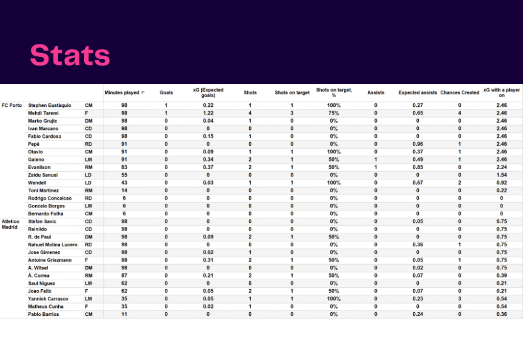 UEFA Champions League 2022/23: Porto vs Atletico Madrid - data viz, stats and insights