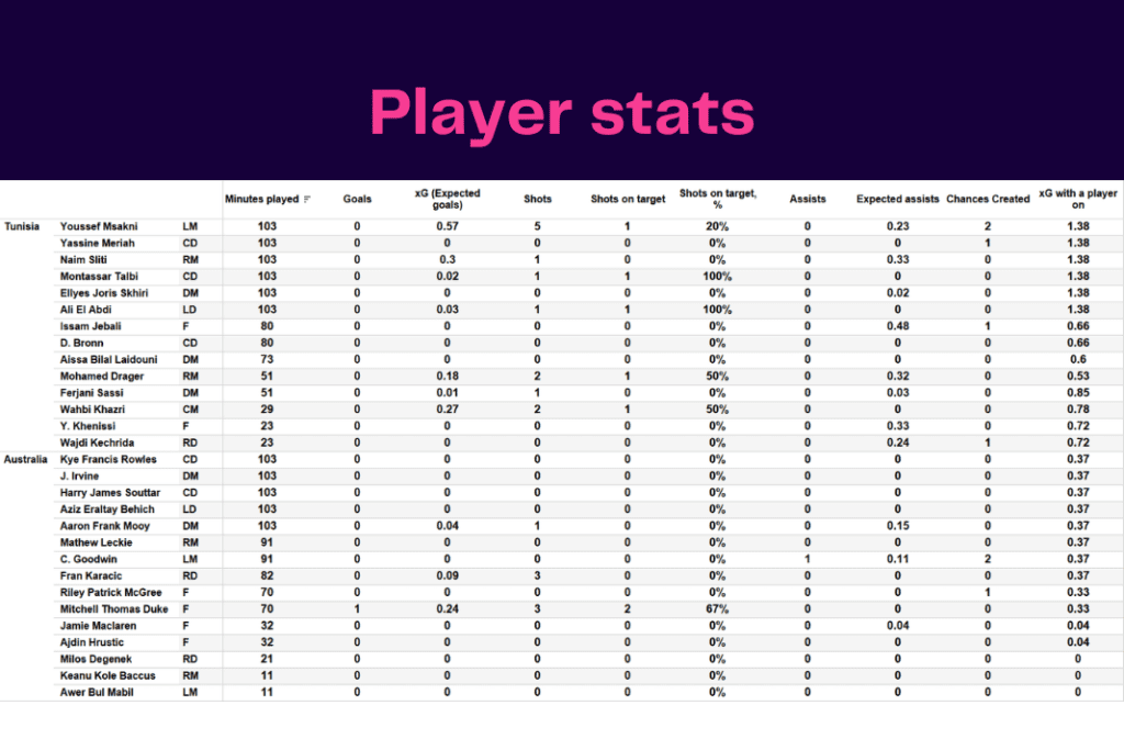 FIFA World Cup 2022: Tunisia vs Australia - data viz, stats and insights