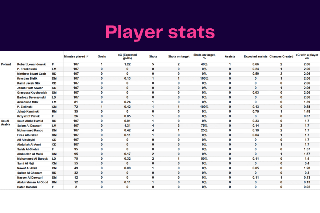 FIFA World Cup 2022: Poland vs Saudi Arabia - data viz, stats and insights