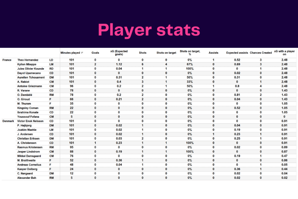 FIFA World Cup 2022: France vs Denmark - data viz, stats and insights