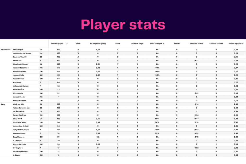 FIFA World Cup 2022: Netherlands vs Qatar - data viz, stats and insights