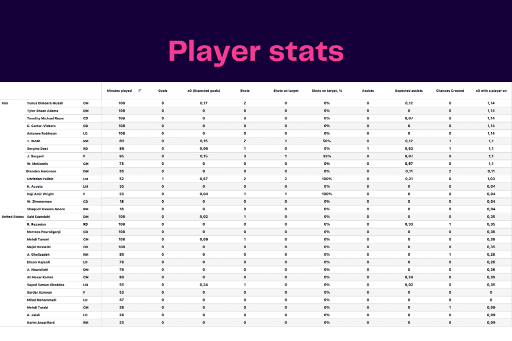 FIFA World Cup 2022: Iran vs USA - data viz, stats and insights