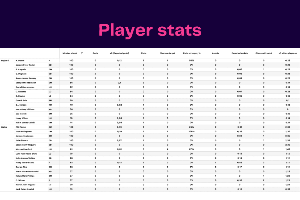 FIFA World Cup 2022: Wales vs England - data viz, stats and insights