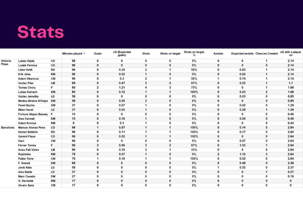 UEFA Champions League 2022/23: Plzen vs Barcelona - data viz, stats and insights