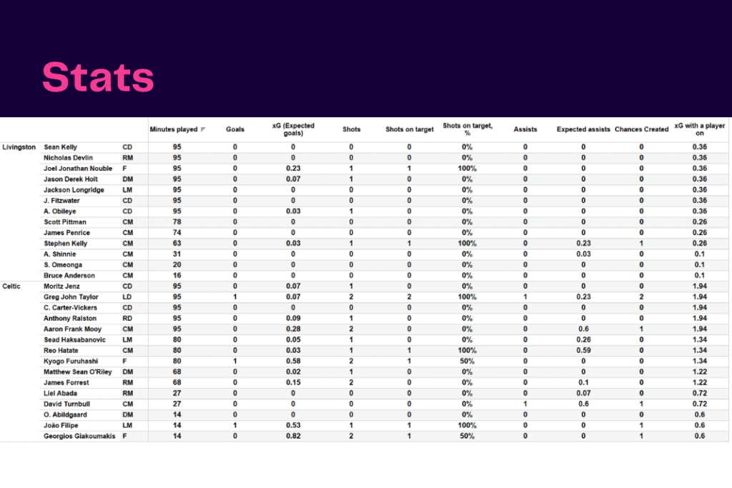 Scottish Premiership 2022/23: Livingston vs Celtic - data viz, stats and insights