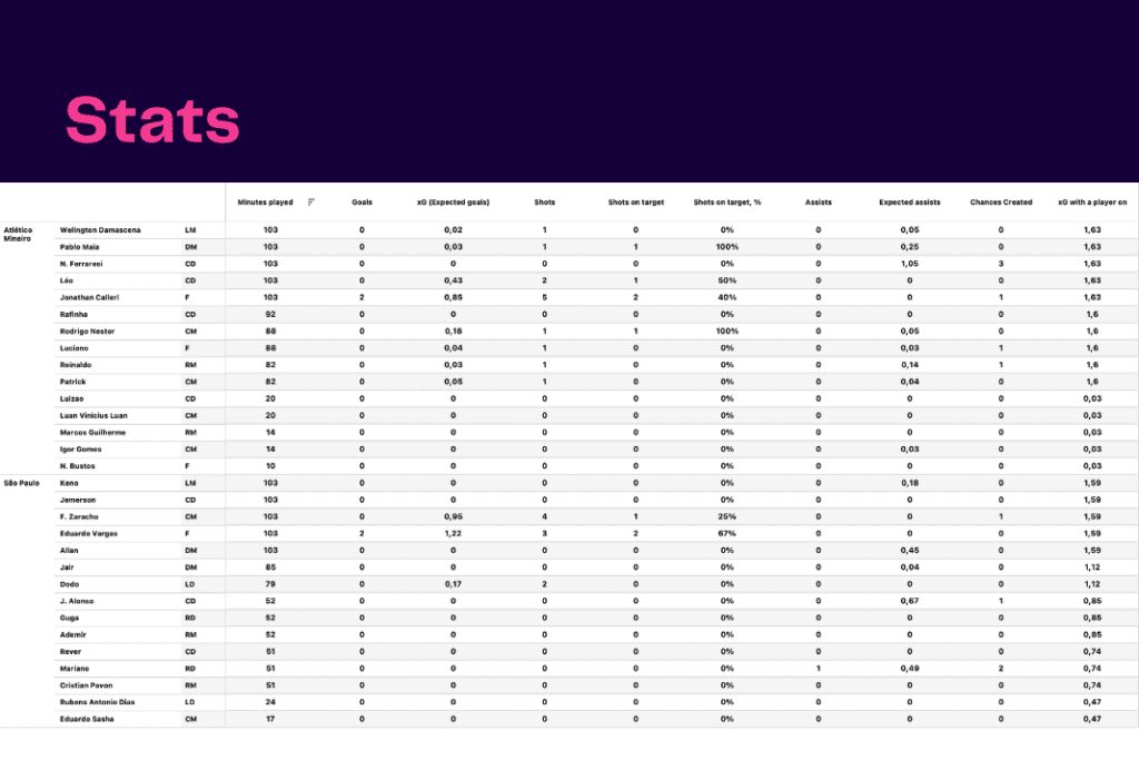 Brasileirão Série A 2022: São Paulo vs AC Mineiro - data viz, stats and insights