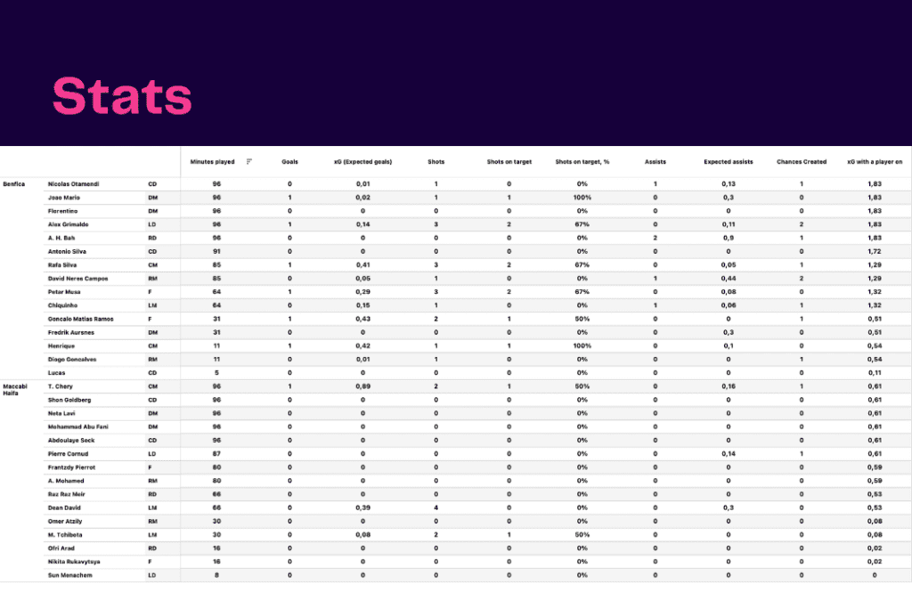 UEFA Champions League 2022/23: Maccabi Haifa vs Benfica - data viz, stats and insights