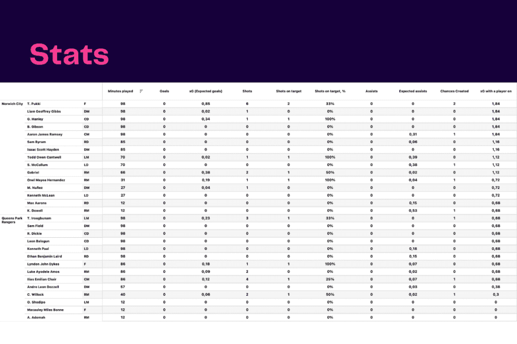 EFL Championship 2022/23: Norwich vs QPR - data viz, stats and insights