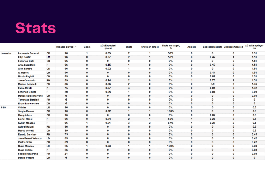 UEFA Champions League 2022/23: Juventus vs PSG - data viz, stats and insights