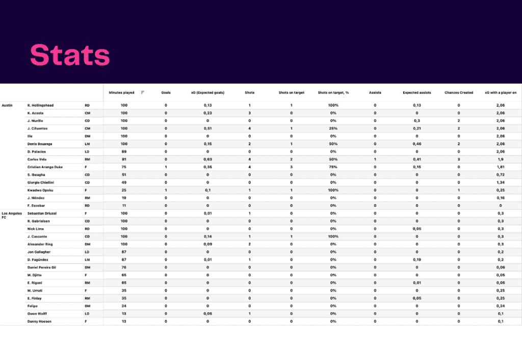 Major League Soccer 2022/23: Los Angeles FC vs Austin - data viz, stats and insights