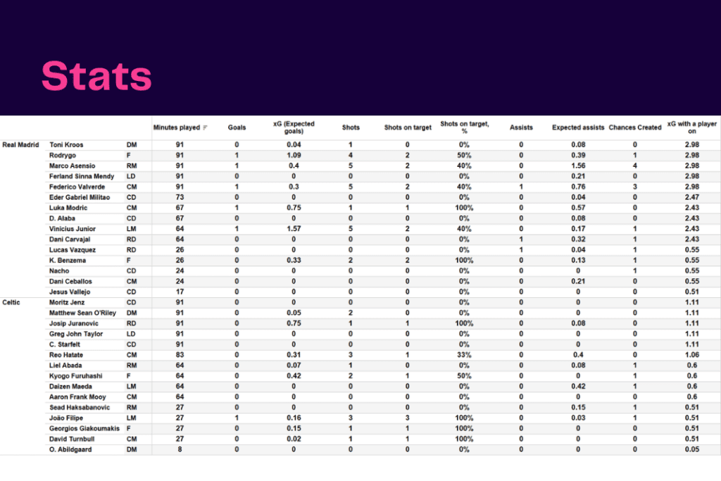 UEFA Champions League 2022/23: Real Madrid vs Celtic - data viz, stats and insights