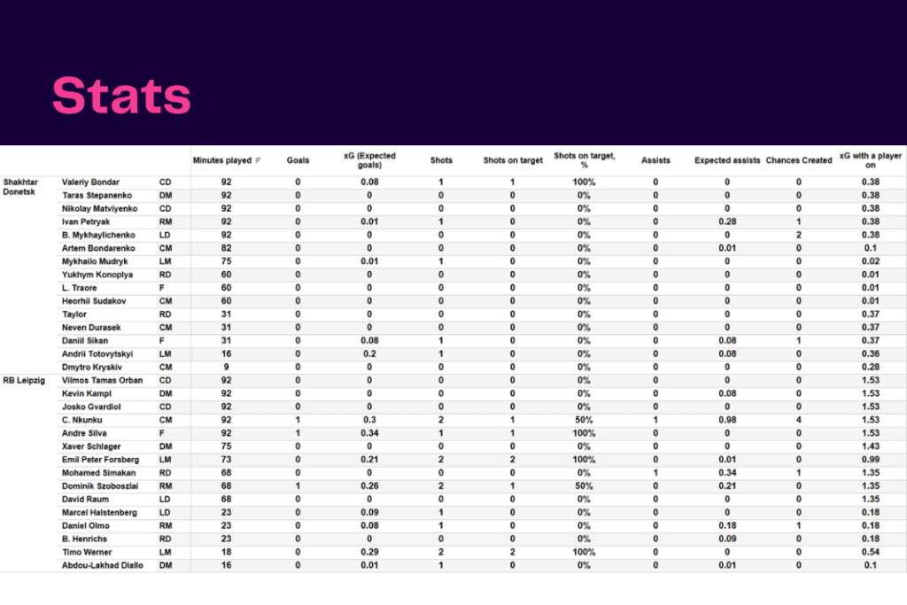 UEFA Champions League 2022/23: Shakhtar vs Leipzig - data viz, stats and insights