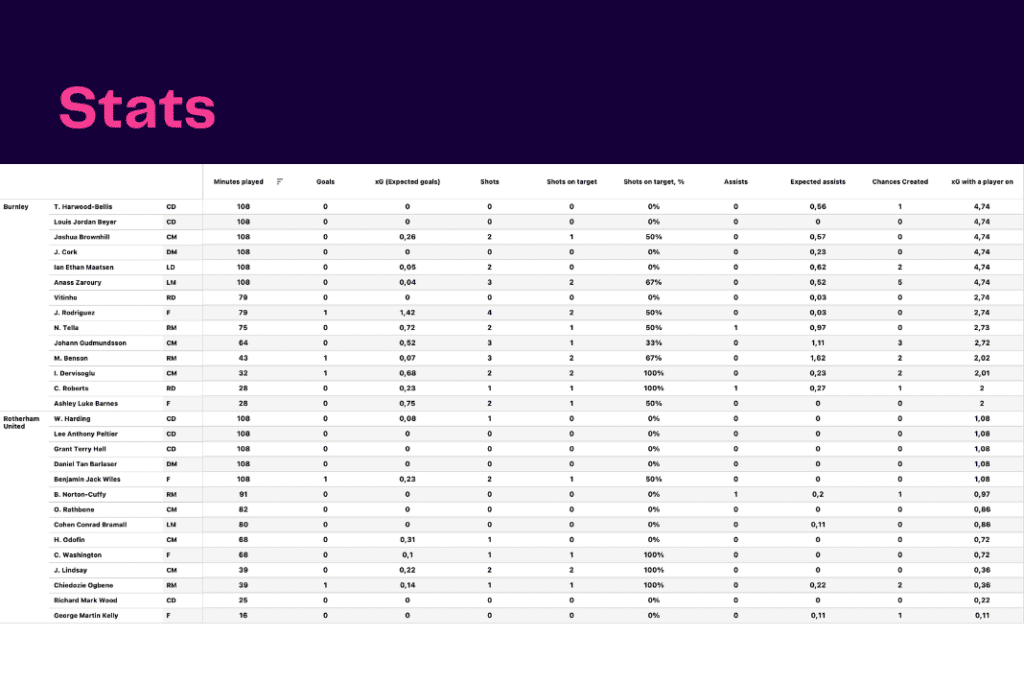 EFL Championship 2022/23: Burnley vs Rotherham - data viz, stats and insights